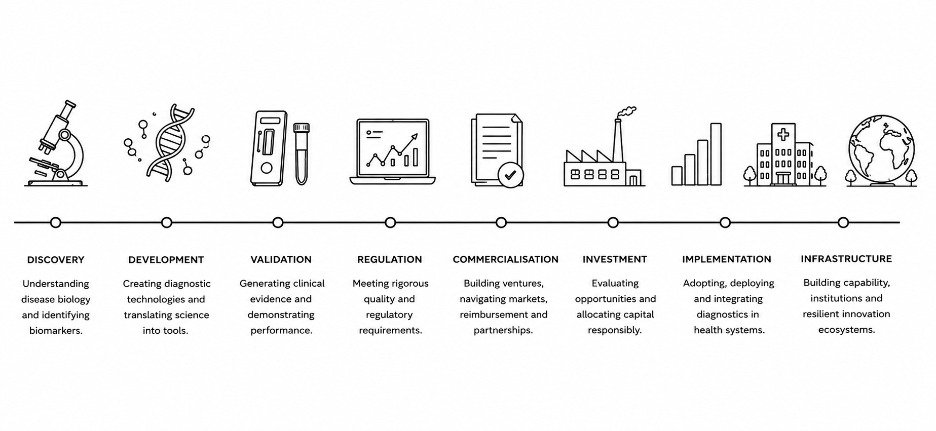 The diagnostics continuum from discovery through development, validation, regulation, commercialisation, investment and implementation to health-system infrastructure.